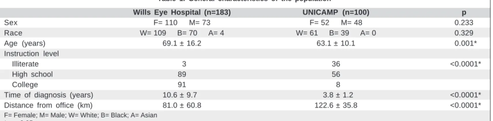 Table 1 describes the demographics of both populations.