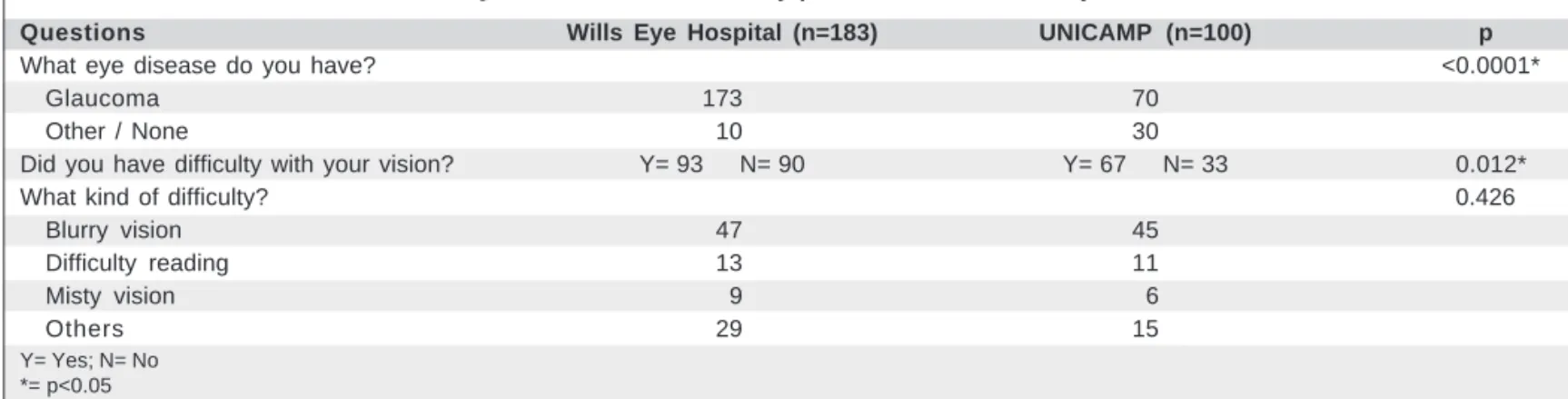 Table 2 displays the answers to questions related to the way patients felt about their eye disease