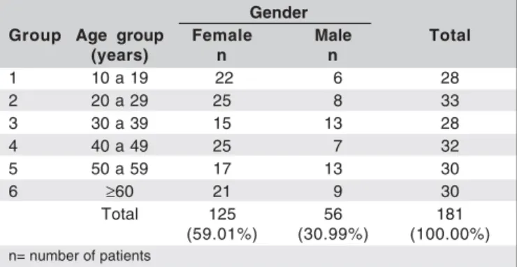 Table 1. Distribution of patients according to gender and age                        Gender