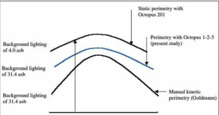 Figure 5 - Representation of background lighting effects over shape and height of vision in static perimetry with Octopus 201, with Octopus 1-2-3 autoperimeter (present study) and manual kinetic perimetry (Goldmann) (15)