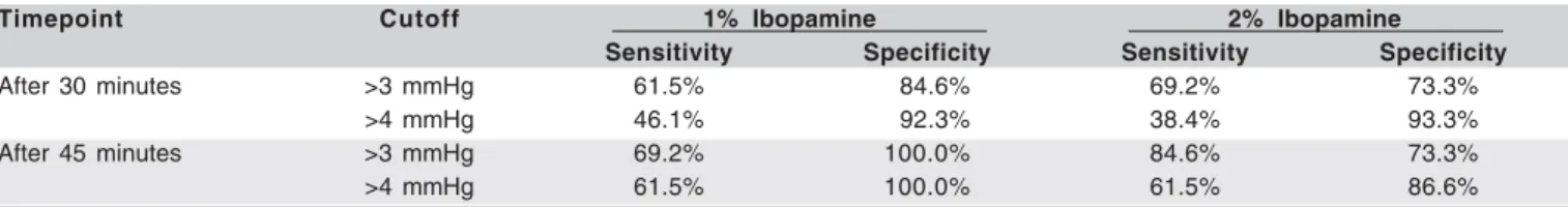 Table 3. Sensitivity and specificity of the ibopamine provocative test