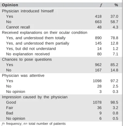 Table 4. Opinion regarding service provided by physicians in the ophthalmology outpatient clinic (n=1129)