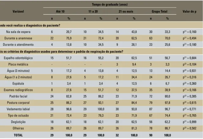 TABELA 2 - Avaliação das questões relacionadas ao diagnóstico segundo o tempo de graduado.