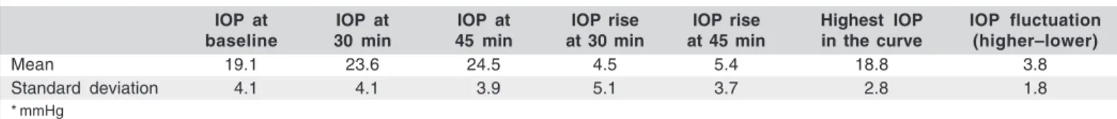 Table 1. Intraocular pressure distribution*