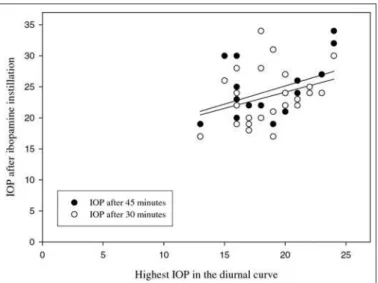 Figure 1 - Scatterplot showing the relation between the highest IOP in the diurnal curve and the IOP after ibopamine instillation