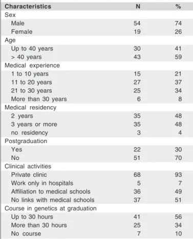 Table 1. Demographic and professional characteristics