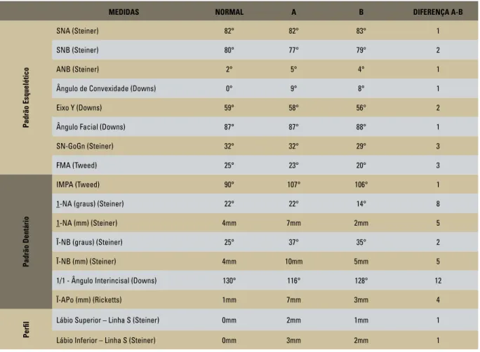 TABELA 1 - Resumo das medidas cefalométricas.