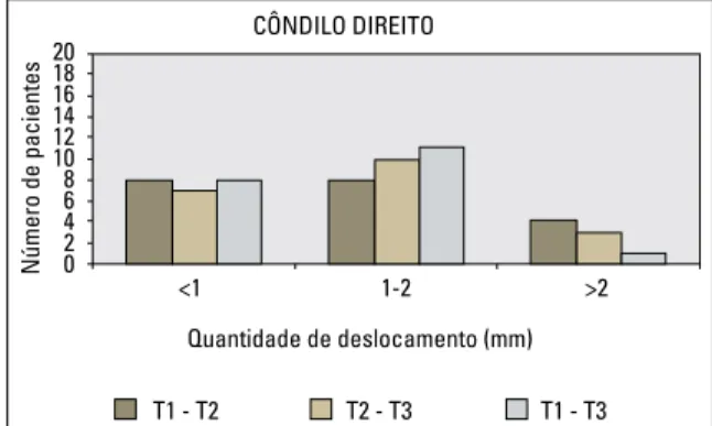 GRÁFICO 5 - Categorização da quantidade de deslocamento do côndilo  esquerdo entre T1-T2, T2-T3 e T1-T3, expressa em número de pacientes  (n = 20).