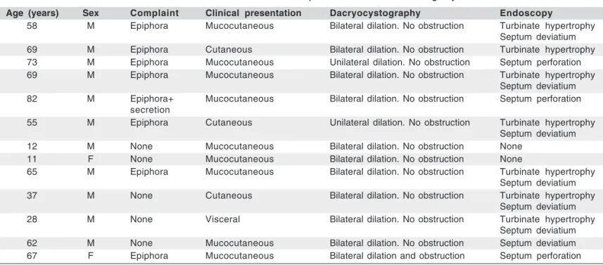 Table 1. Characteristics of the leishmaniasis-treated patients with lacrimal drainage system alterations Age (years) Sex Complaint Clinical presentation Dacryocystography Endoscopy