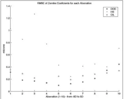 Figure 8 - Sphere, cylinder and axis values for all three sensors (DOD, HS and CYL) and the Canon autorefractor according to computations based on Zernike coefficients shown in figure 6