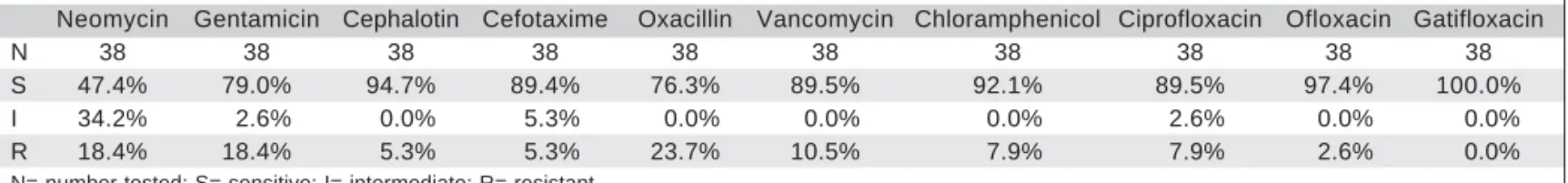 Table 1. Antibiotic susceptibility pattern of all bacterial isolates grouped together