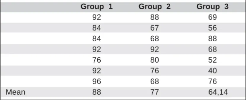 Table 1 shows the test scores achieved individually in each group and the average result obtained by each group.