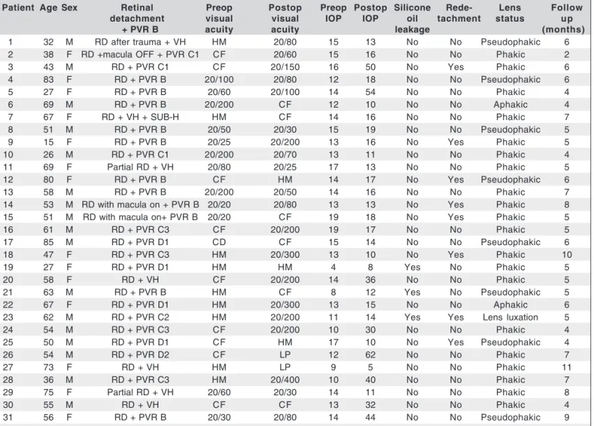 Table 1. Results of retinal detachment surgery with silicone oil injection in transconjunctival sutureless 23-gauge vitrectomy