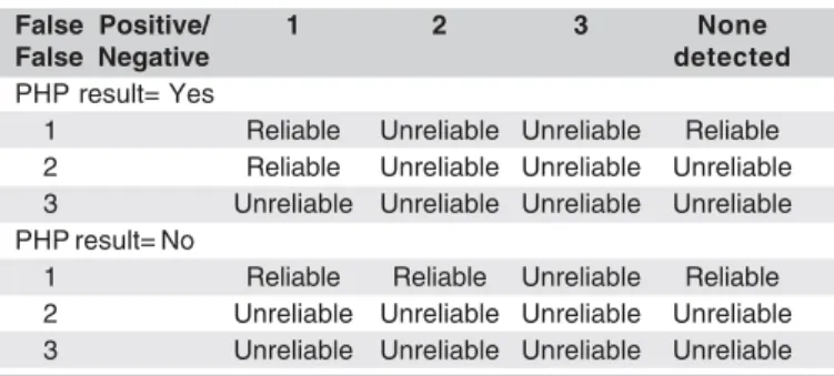 Table 2. Questions presented during Amsler grid test 1. Do you see the white spot in the center of the square chart?