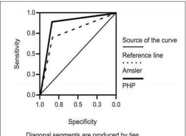 Figure 1 - ROC curve of PHP and Amsler grid
