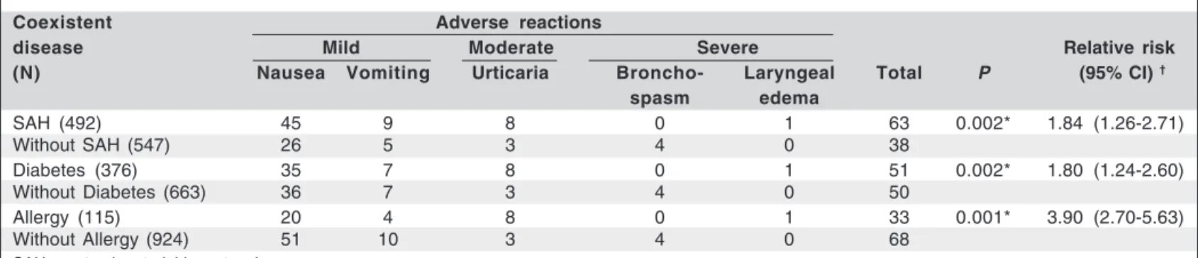 Table 1. Coexistent diseases and their correlation with the adverse reactions, Recife