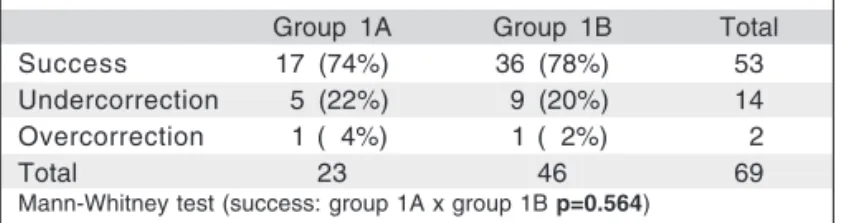 Table 2. Patients with basic type of intermittent exotropia, with deviations between 26 PD and 35 PD, submitted to LR recession