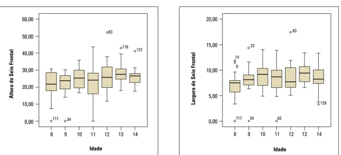 FIGURA 4 - Distribuição da altura e largura do seio frontal pelos grupos de idade.60,00 20,0050,0015,0040,0010,0030,005,0020,0010,000,000,008 8717 717 12963116238383131149343499IdadeIdade