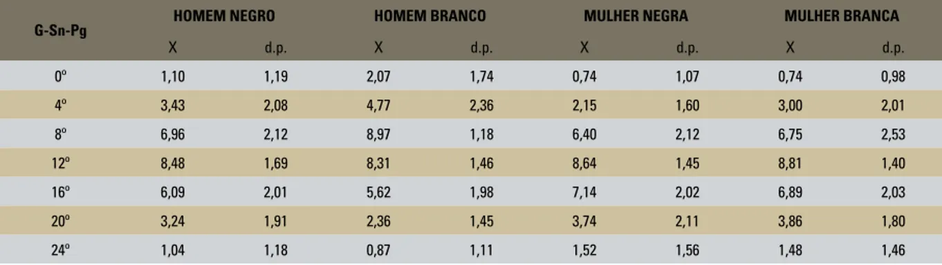 TABELA 1 - Média e desvio-padrão do grau de atratividade das faces dos homens negro e branco, e das mulheres negra e branca, de acordo com o ângulo  da convexidade facial