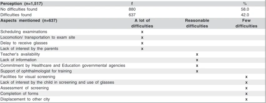 Table 2.  Orientation received on measurement of visual acuity (VA) of children. Perception of teachers - 1 st  grade elementary school