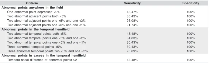 Table 1. The sensitivity and specificities of three groups of criteria used in the C-20-5 screening test in eyes subtle and moderate field defects from pituitary adenoma
