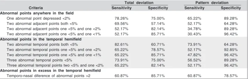 Table 3 shows the comparison of the number of abnormal points (p<5%), the mean deviation, the temporal and the nasal mean sensitivity and the temporo-nasal difference in  sensiti-vity of the two groups