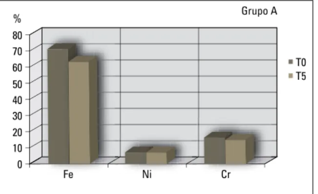GRÁFICO 2 - Composição química (EDX) da liga metálica dos braquetes  pertencentes ao Grupo B, em T0 e T5