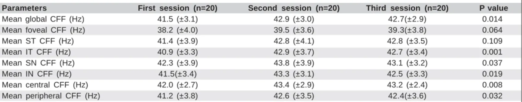 Table 4. Comparison of mean CFF values between the first 3 sessions
