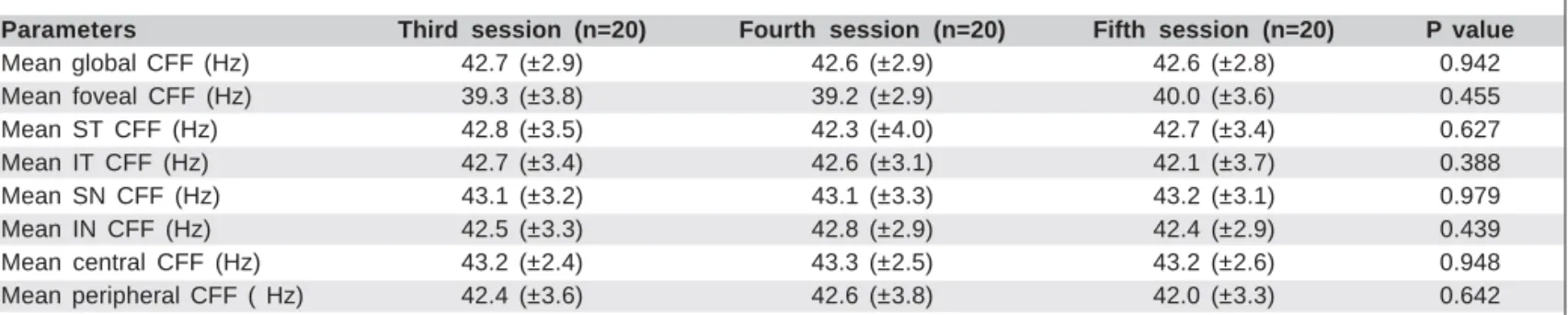Table 6. Comparison of mean CFF values between the last 3 sessions