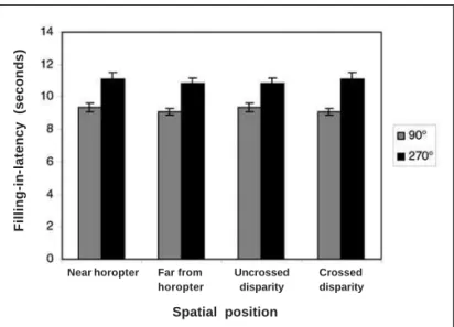 Figure 1 - Target filling-in latency data for all subjects showing the comparison between 90° and 270° for: (i) near and (ii) far from the vertical horopter; (iii) crossed and (iv) uncrossed disparity