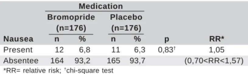 Table 2. Incidence of nausea in patients, according to the group assignment, fluorescein angiography study, Recife, 2005