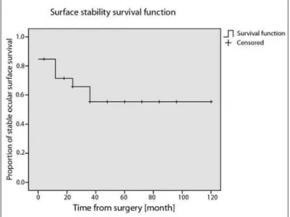Figure 1 - Surface stability only during the first year postoperative period, with loss of success 15 months after surgery (Stevens-Johnson syndrome)