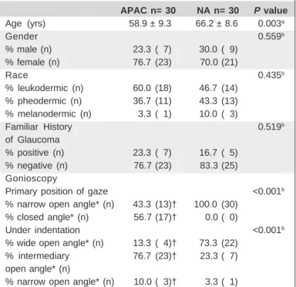 Table 1. Demographic characteristics of APAC and NA patients