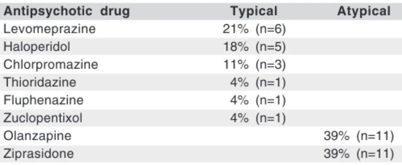 Table 1. Current dosage and duration of antipsychotic drugs use Current dosage of typical antipsychotic