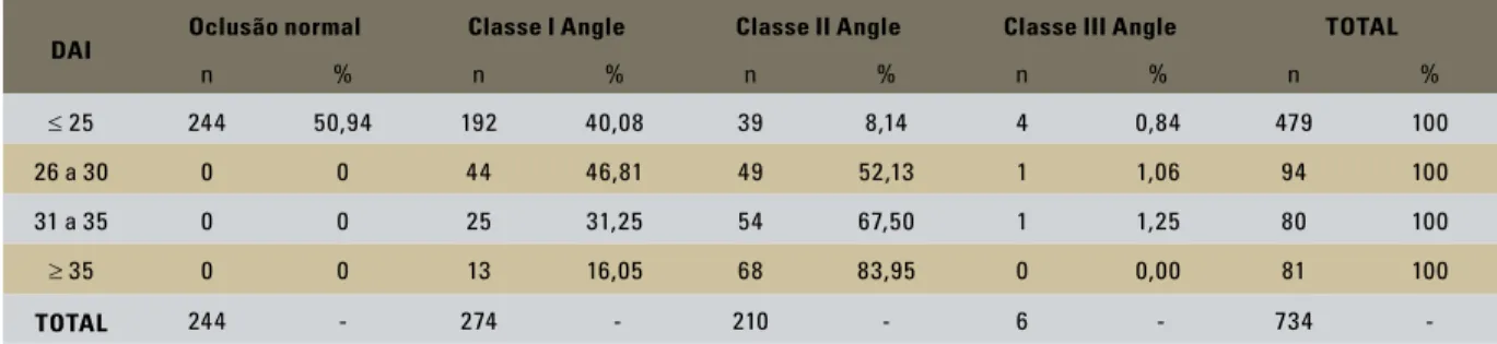 TABELA 5 - Associação do Índice de Estética Dentária (DAI) com a oclusão normal e com a Classificação de Angle nos escolares do município de Lins/SP, 2002