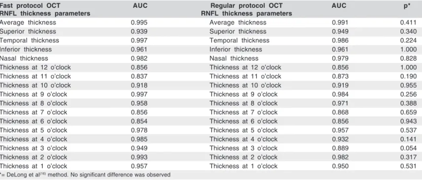 Table 3. Comparison of the area under de receiver operating characteristic curves (AUC) of retinal nerve fibre layer (RNFL) parameters of fast and regular optical coherence tomography (OCT) scanning protocols