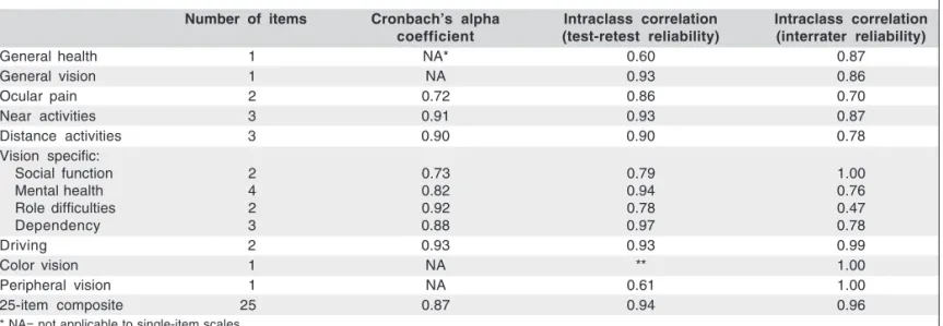 Table 4 shows Spearman’s correlation coefficients bet- bet-ween the 12 subscales of the NEI VFQ-25 questionnaire