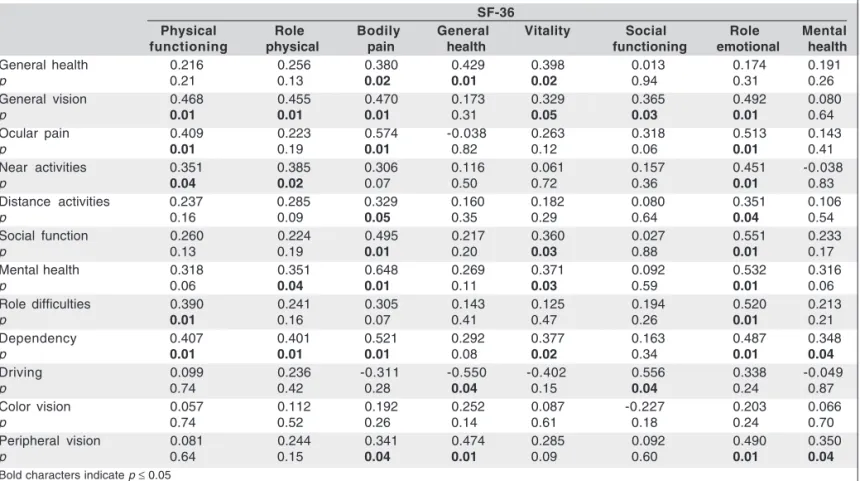 Table 2. Spearman’s correlation of VFQ-25 subscales and the SF-36 (all participants) SF-36