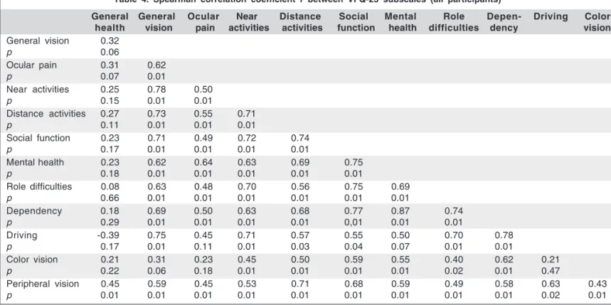 Table 4. Spearman correlation coefficient r between VFQ-25 subscales (all participants) 