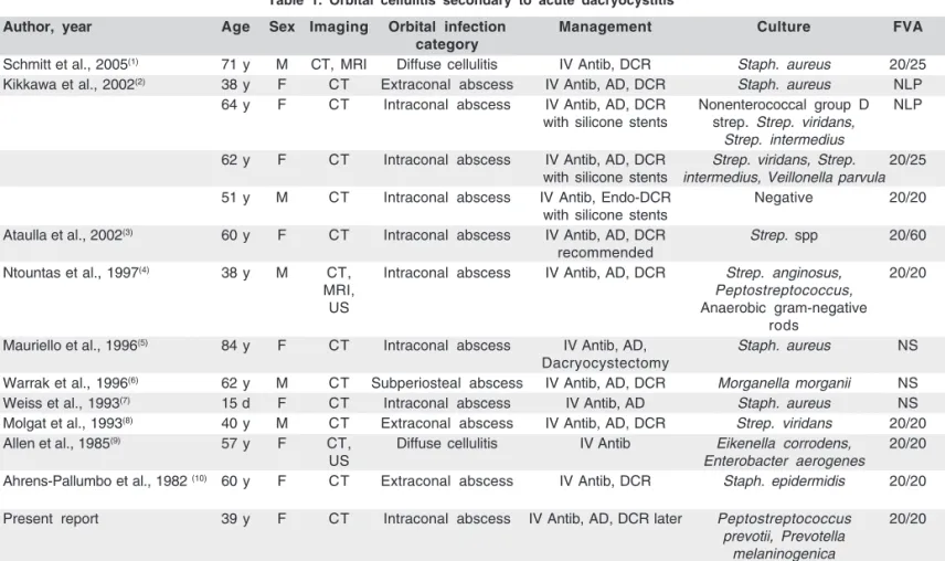 Table 1. Orbital cellulitis secondary to acute dacryocystitis