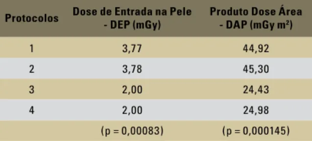 TABELA  2  -  Mediana  dos  valores  de  doses  de  radiação  (DEP  e  DAP)  para os quatro protocolos.