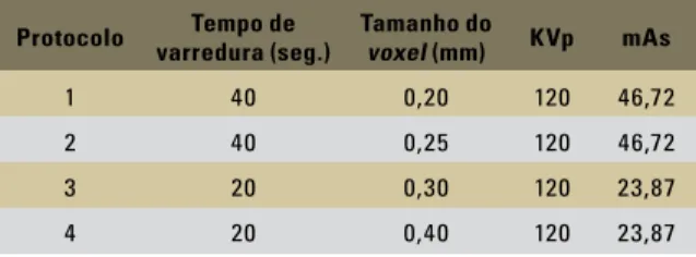 TABELA 1 - Protocolos de aquisição da imagem do aparelho i-CAT.