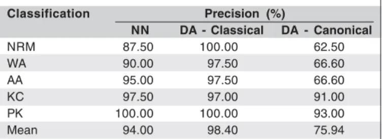 Table 1. Results for NN and DA (classical and canonical)