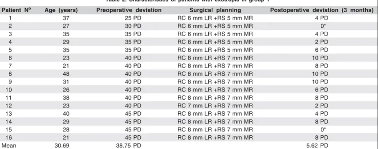 Table 2. Characteristics of patients with exotropia in group 1