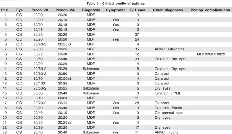 Table 1 - Clinical profile of patients