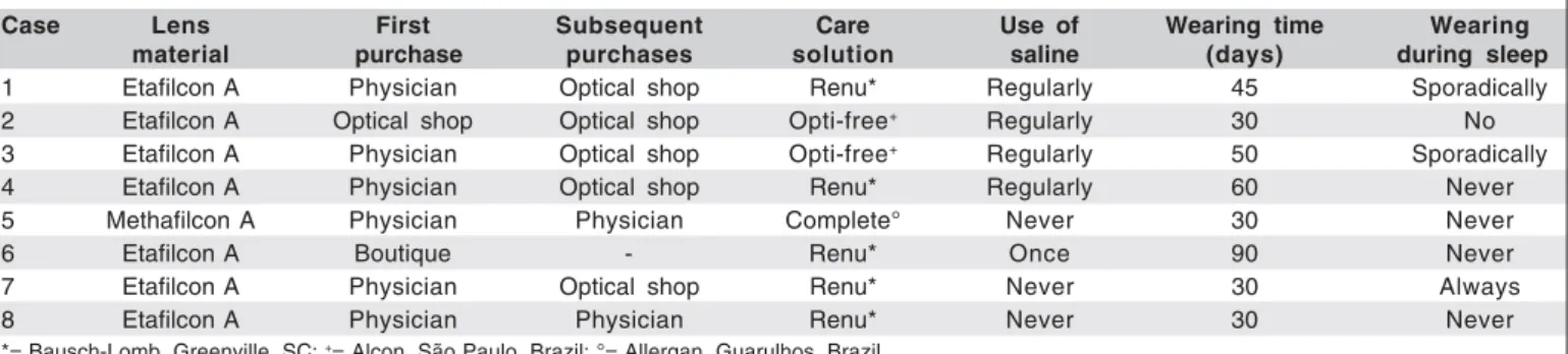 Table 1. Features of the disposable soft contact lenses in eight cases of Acanthamoeba keratitis