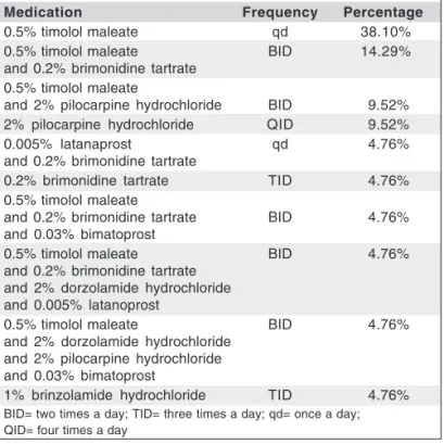 Table 3. Type and frequency of antiglaucomatous medications in  use by study group