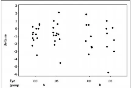 Table 1. Distribution of co-variables studied and the mean variation in refractive error in group A (overcorrection minus lens therapy) and B (no overcorrection)