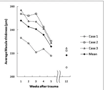 Figure 1 - Macular thickness measurements (µ µ µ µ µm) over the first five weeks and in the twelfth week in three patients after acute traumatic