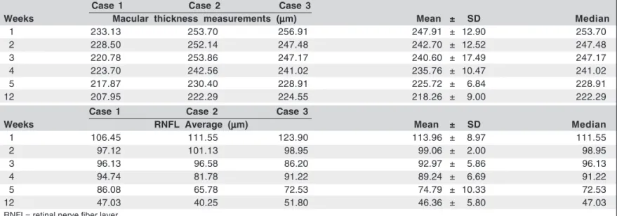 Table 2. Macular and RNFL thickness measurements along the first five weeks and later in twelfth week, in three eyes with traumatic optic neuropathy